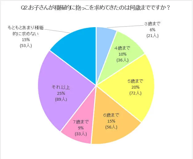 子どもが積極的に抱っこを求めてきた年齢のグラフ